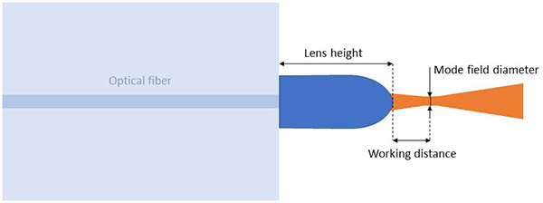 Lens height, working distance, and mode field diameter of lensed fibers